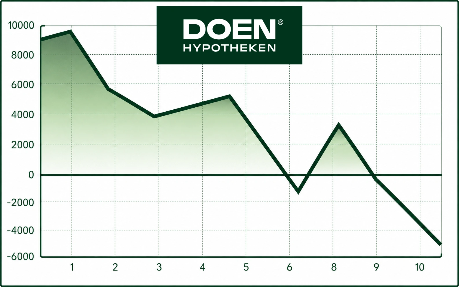 Hypotheekrente verwachting 2026